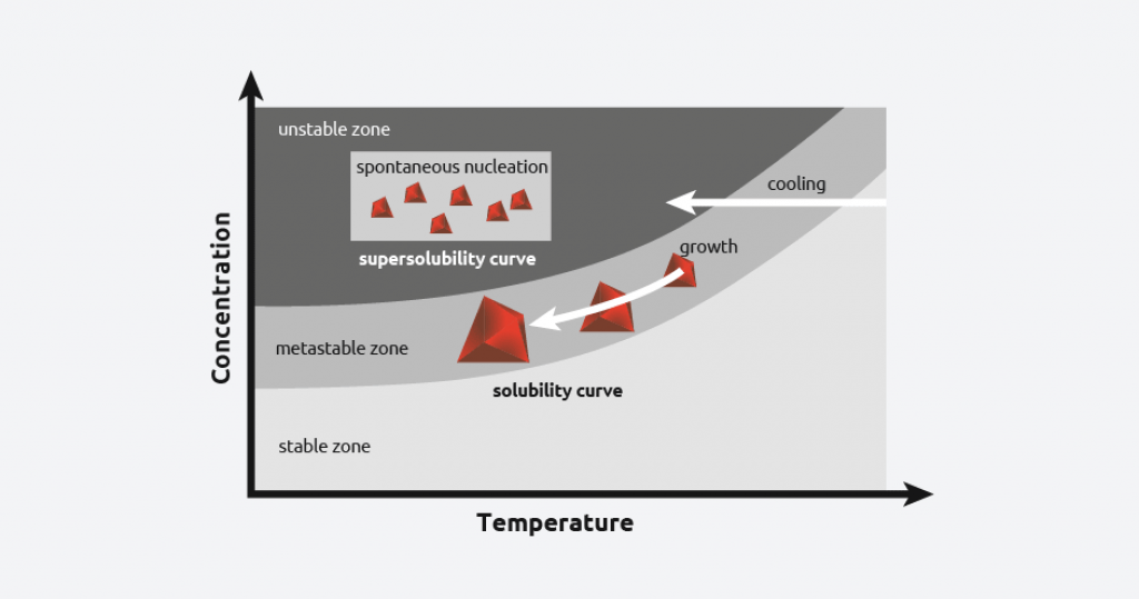 crystallization solubility curve