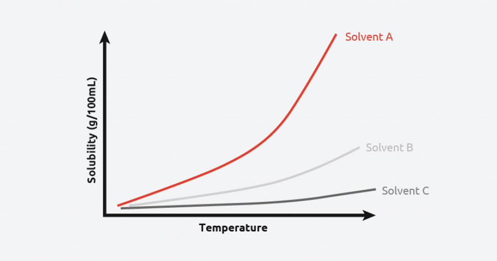 Crystallization - Solubility Curves, Supersaturation and the Metastable Zone Width (MSZW) - Syrris