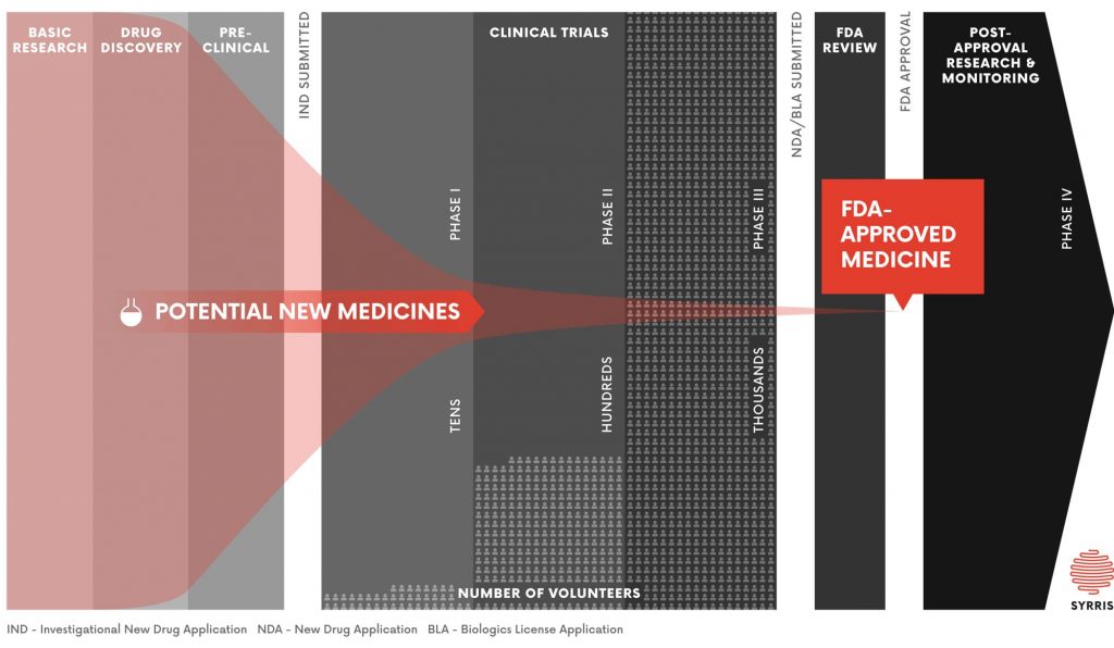 Pharmaceutical Drug Discovery and Development Diagram - Syrris